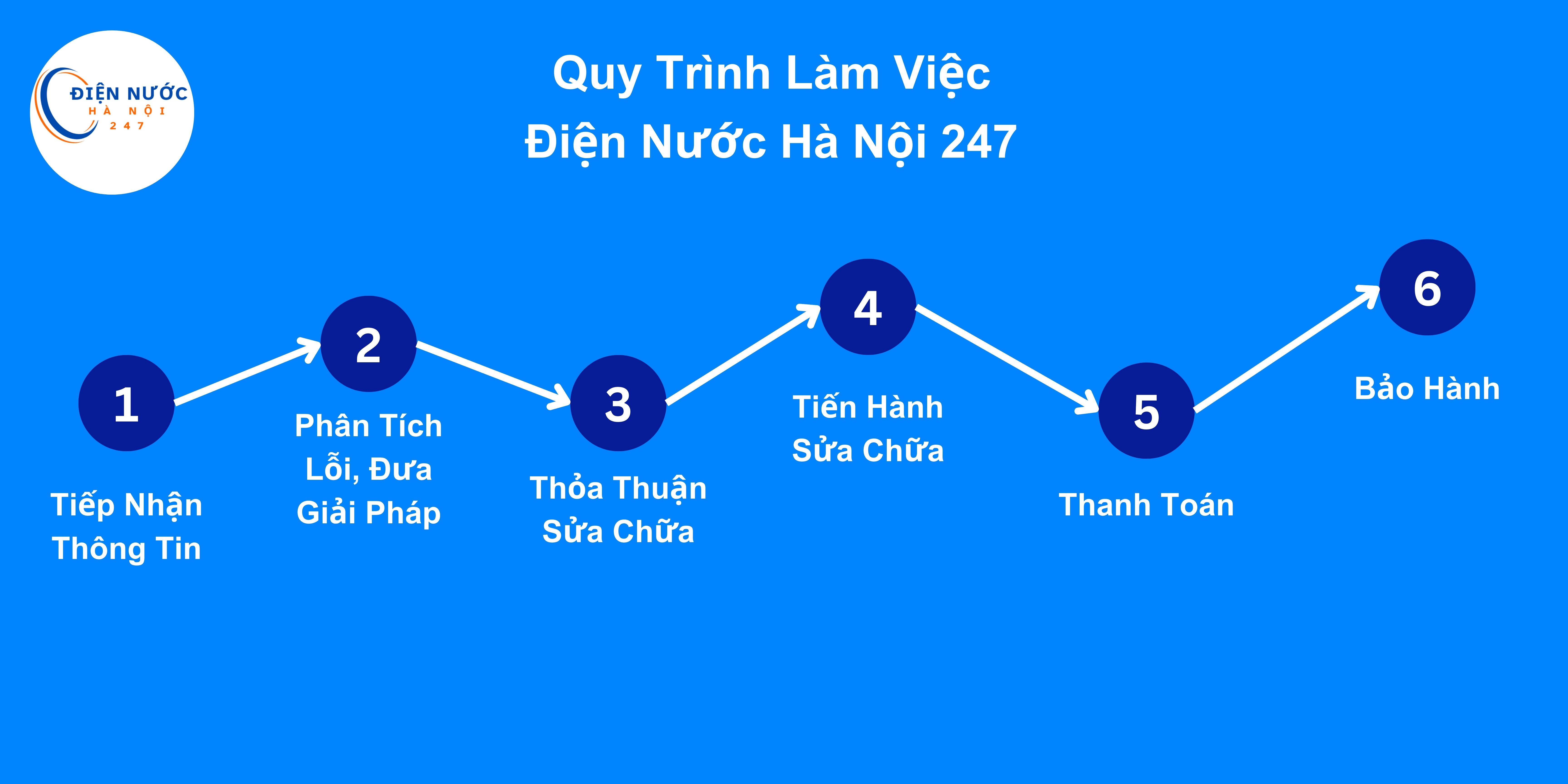 Quy trinh lam viec